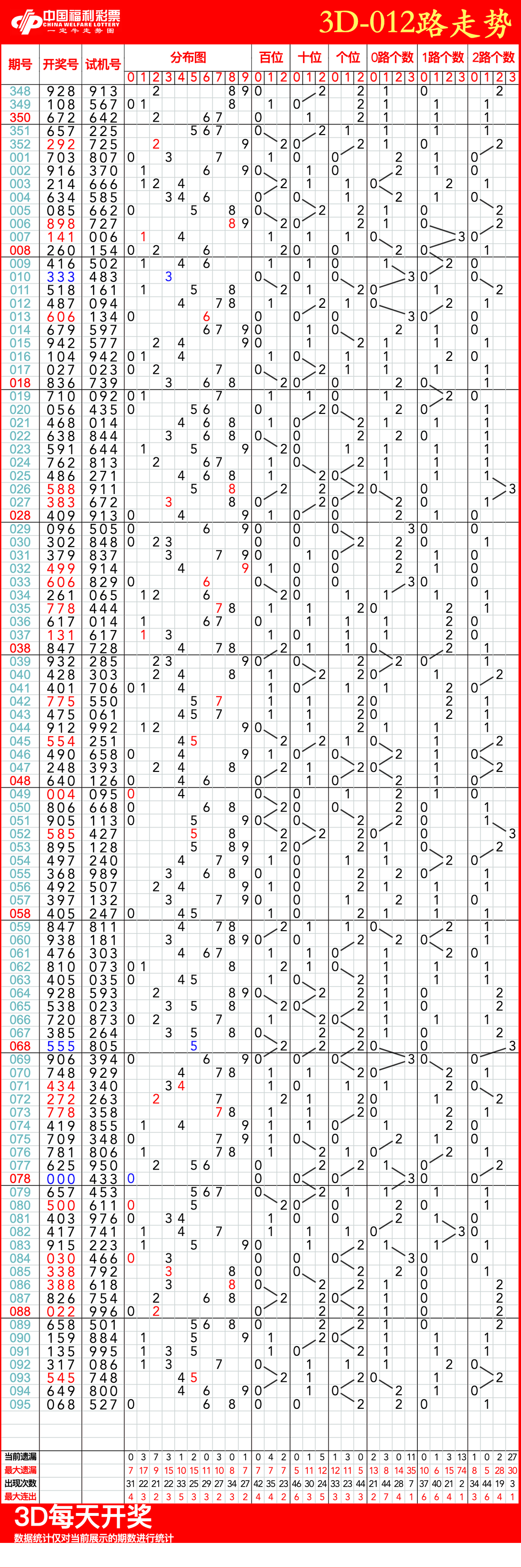 3d走势图300期带连线图(3d走势图300期带连线图3D出号)
